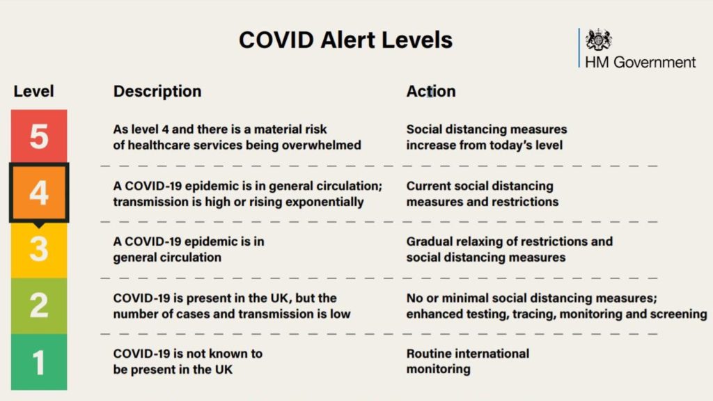 The government has raised the COVID alert levels